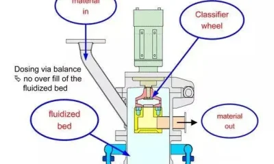 Working principle of fluidized bed jet mill