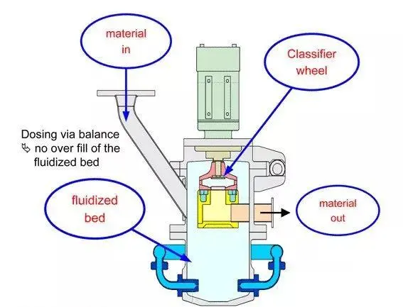 Working principle of fluidized bed jet mill